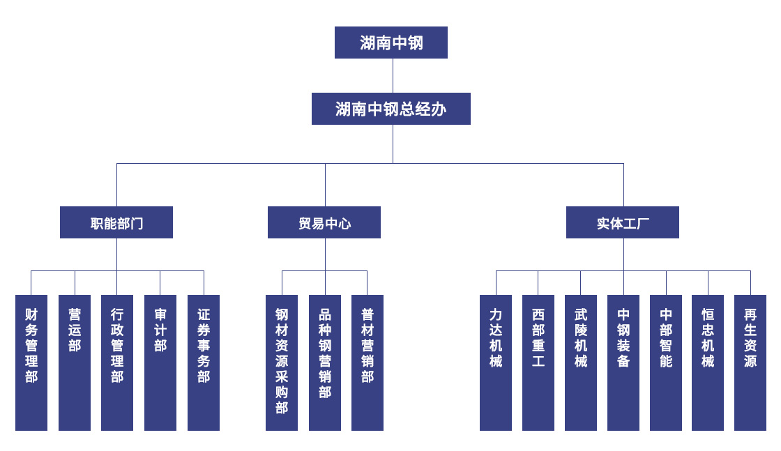 組織架構